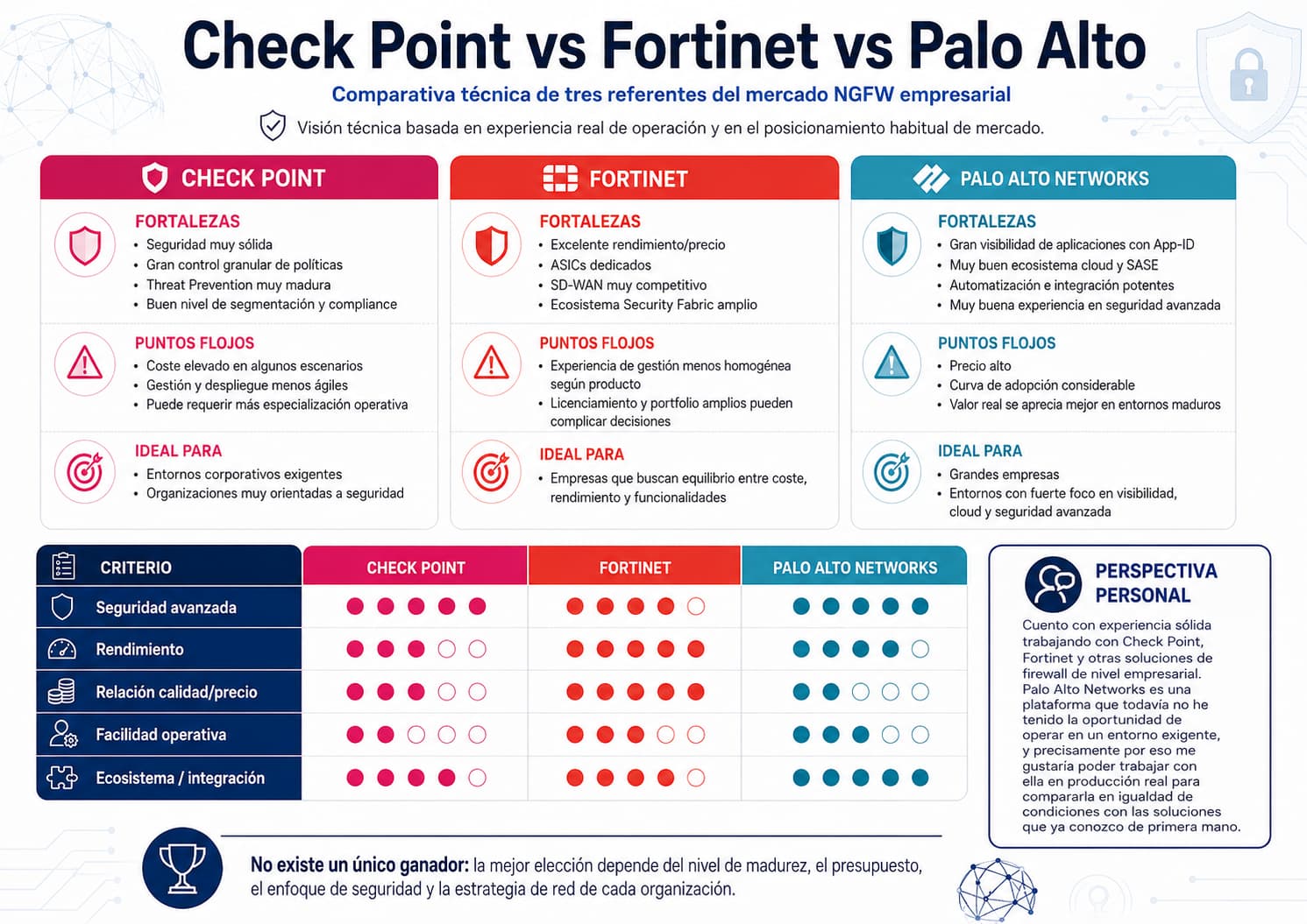 Infografía técnica comparativa entre Check Point, Fortinet y Palo Alto Networks como soluciones firewall NGFW empresariales, mostrando fortalezas, puntos flojos, casos de uso ideales y valoración en seguridad, rendimiento, precio, facilidad operativa e integración.